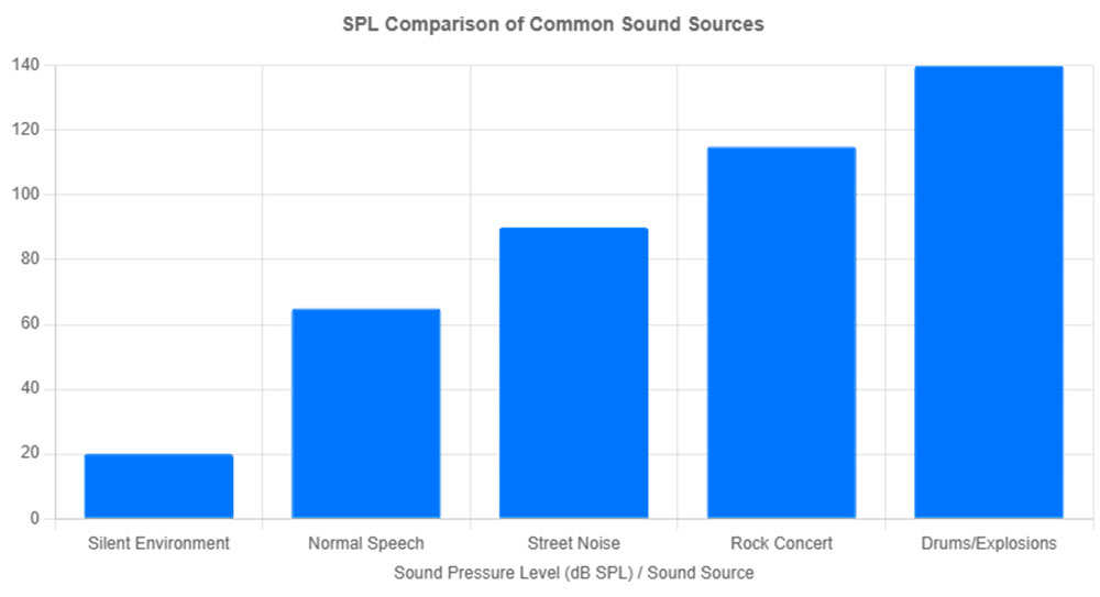 SPL Comparison of Common Sound Sources
