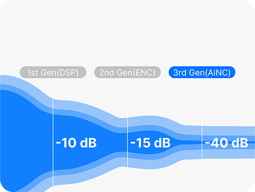Noise Cancellation Evolution
